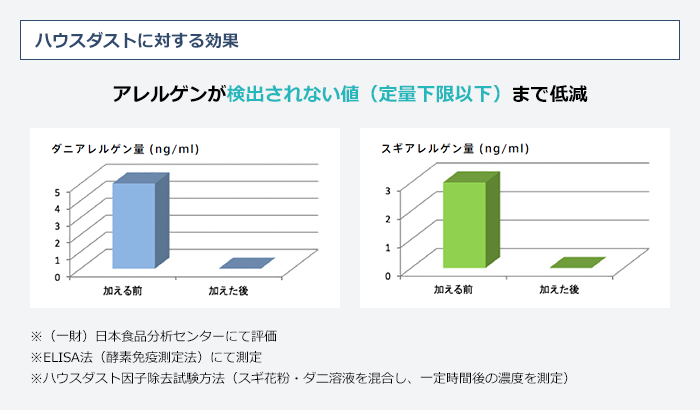 ハウスダストに対する効果:アレルゲンが検出されない値(定量加減以下)まで低減
