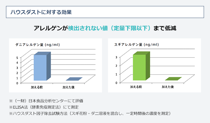 ハウスダストに対する効果：アレルゲンが検出されない値（定量加減以下）まで低減