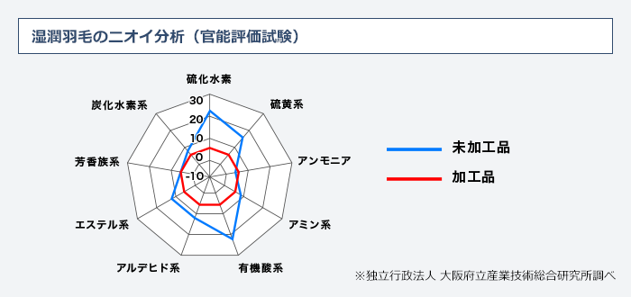 湿潤羽毛のニオイ分析(官能評価試験)結果