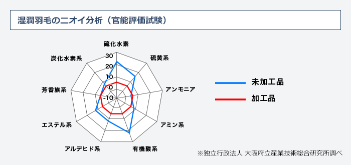 湿潤羽毛のニオイ分析（官能評価試験）結果