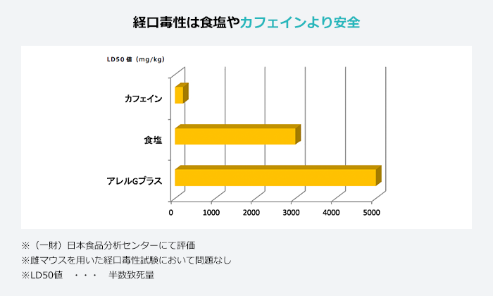 経口毒性は食塩やカフェインより安全